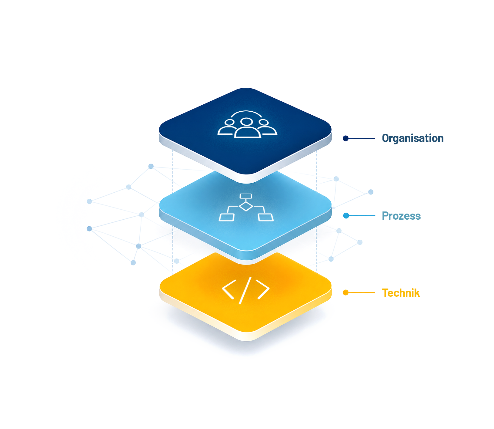 Organisation, Prozess und Technik als drei Ebenen der Engineering Effectiveness